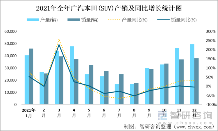 2021年全年广汽本田(SUV)产销及同比增长统计图
