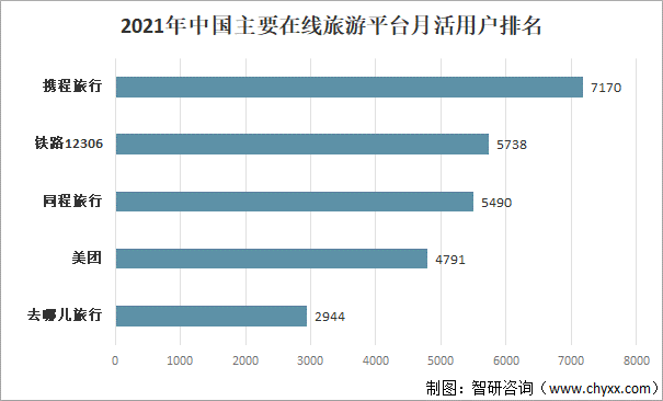 2021年中国主要在线旅游平台月活用户排名