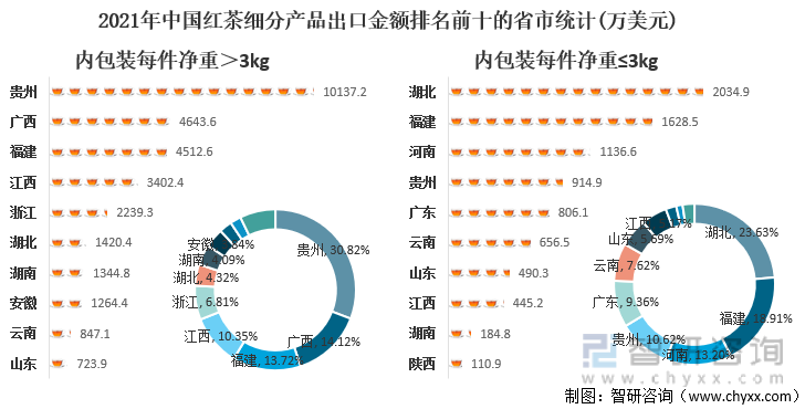 2021年中国红茶细分产品出口金额排名前十的省市统计(万美元)