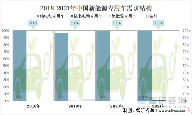 2018-2021年中国新能源专用车需求结构