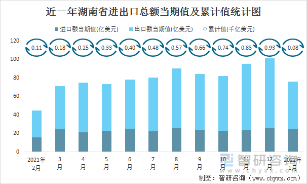 近一年湖南省进出口总额当期值及累计值统计图