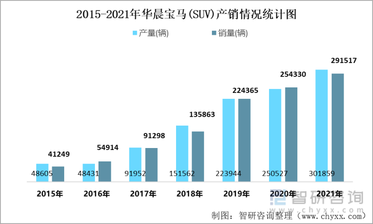 2015-2021年华晨宝马(SUV)产销情况统计图