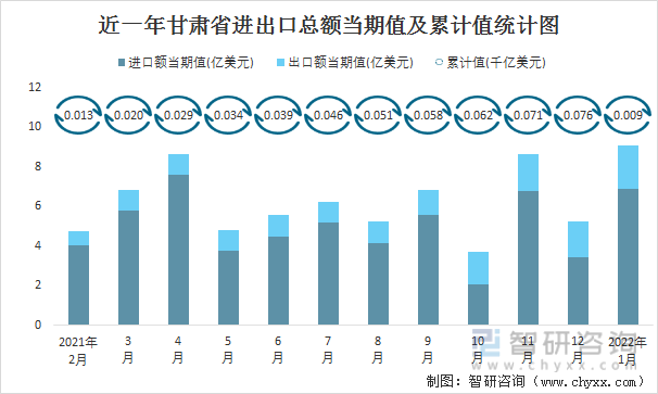 近一年甘肃省进出口总额当期值及累计值统计图