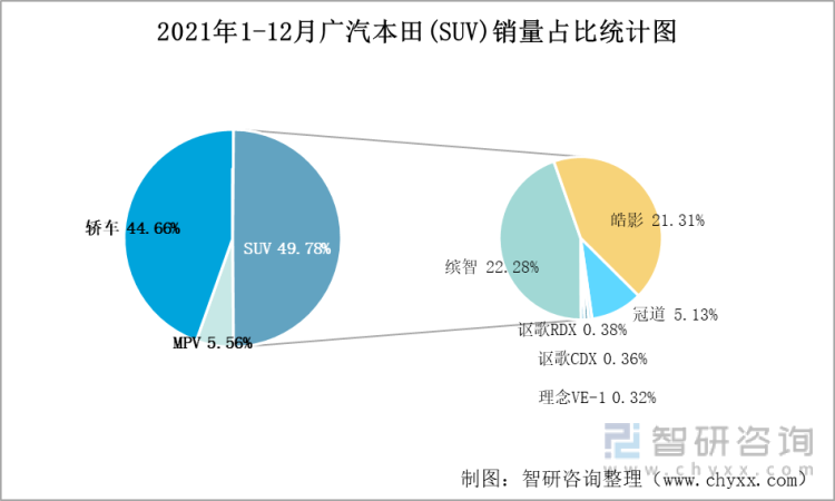 2021年1-12月广汽本田(SUV)销量占比统计图