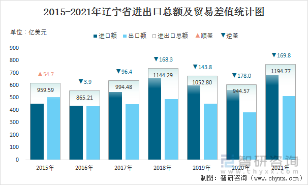 2015-2021年辽宁省进出口总额及贸易差值统计图