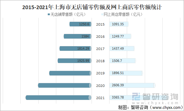 2015-2021年上海市无店铺零售额及网上商店零售额统计