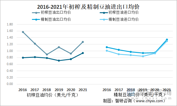 2016-2021年初榨及精制豆油进出口均价