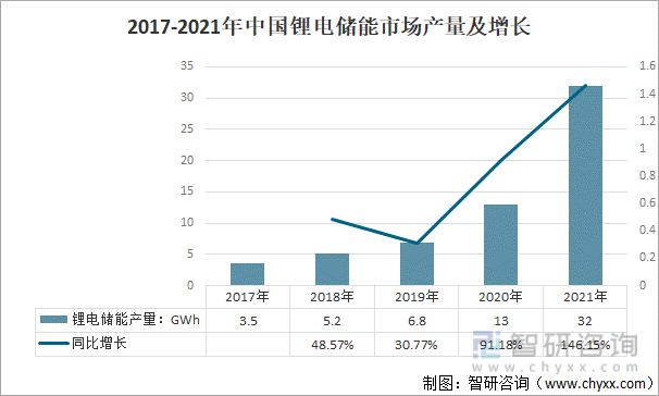 2017-2021年中国锂电储能市场产量及增长