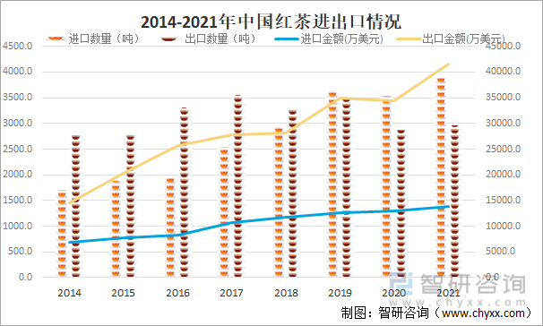 2014-2021年中国红茶进出口情况