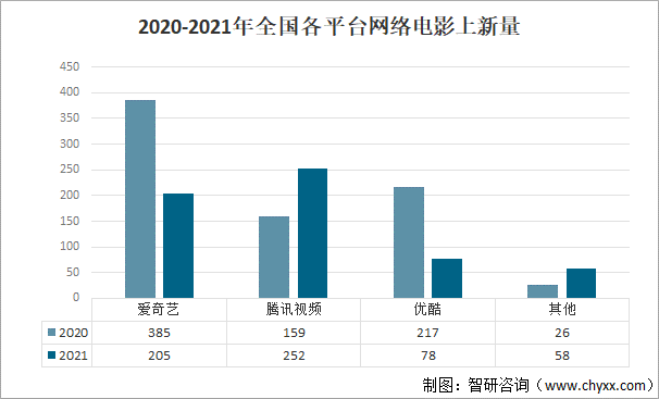 2021年中国网络电影行业发展现状及行业发展趋势分析图