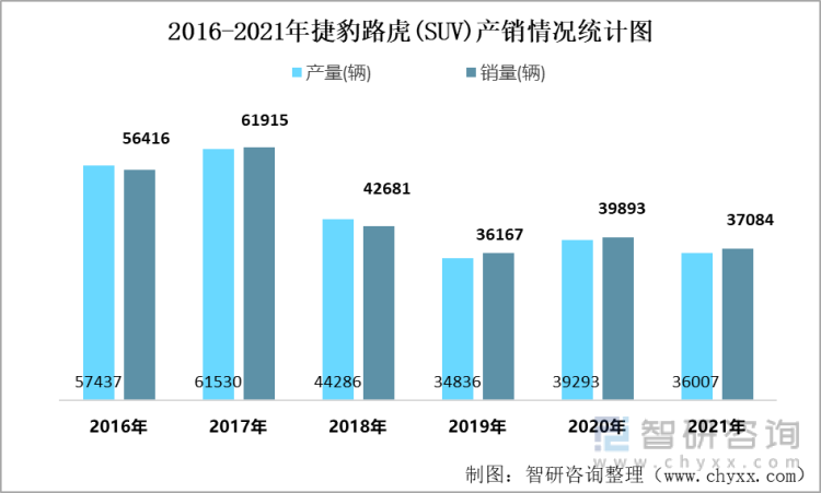 2016-2021年捷豹路虎(SUV)产销情况统计图