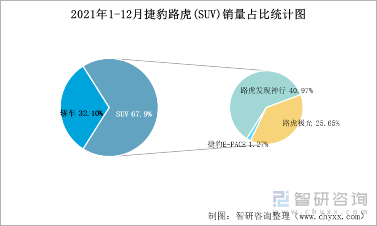 2021年1-12月捷豹路虎(SUV)销量占比统计图