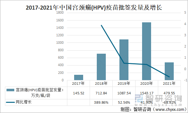 2017-2021年中国宫颈癌(HPV)疫苗批签发量及增长