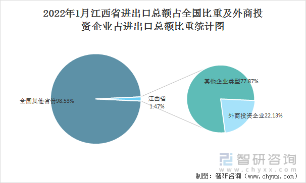 2022年1月江西省进出口总额占全国比重及外商投资企业占进出口总额比重统计图