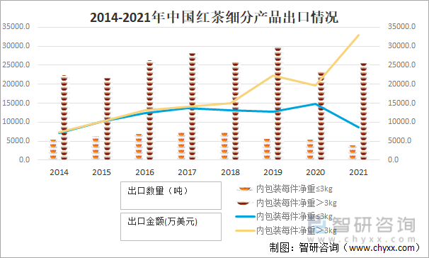 2014-2021年中国红茶细分产品出口情况