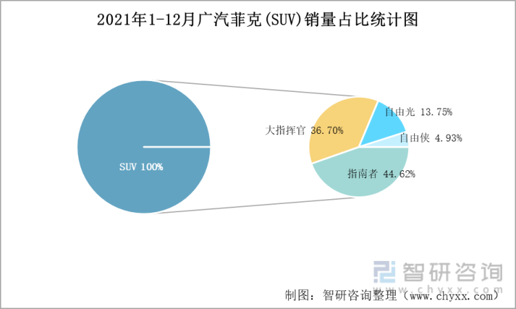 2021年1-12月广汽菲克(SUV)销量占比统计图