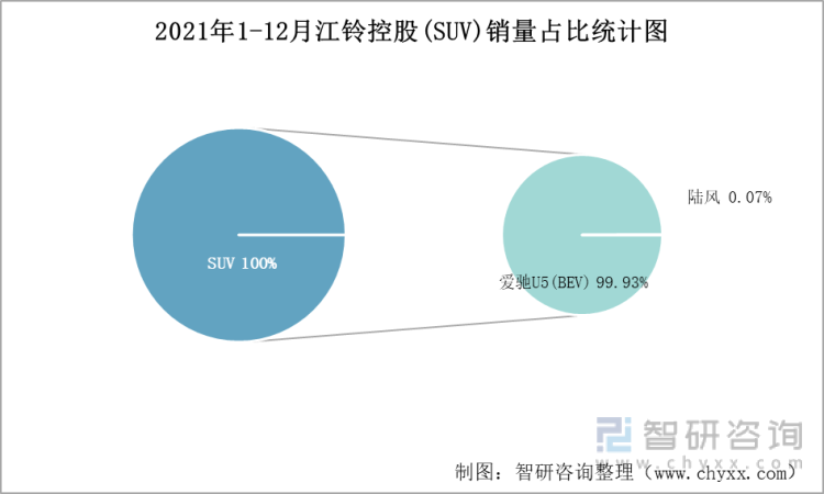 2021年1-12月江铃控股(SUV)销量占比统计图