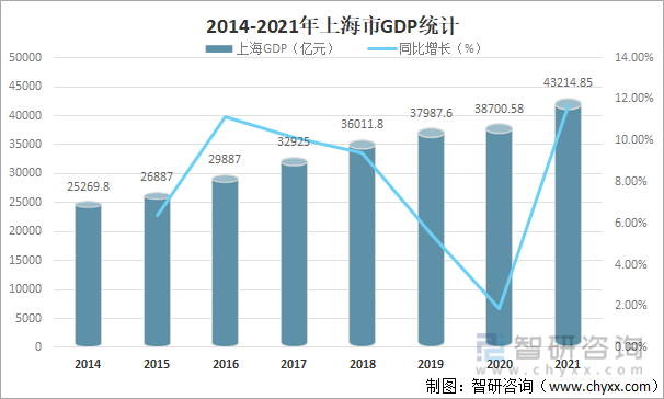 2014-2021年上海市GDP统计