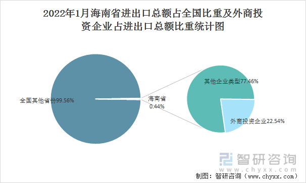 2022年1月海南省进出口总额占全国比重及外商投资企业占进出口总额比重统计图