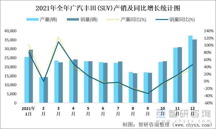 2021年全年广汽丰田(SUV)产销及同比增长统计图