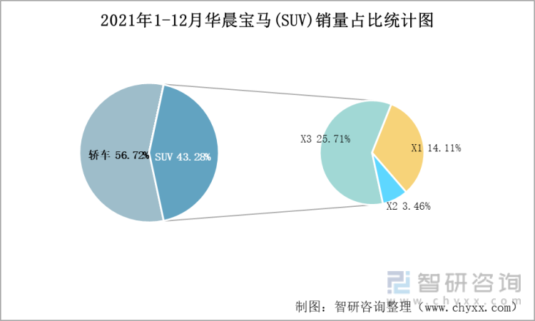 2021年1-12月华晨宝马(SUV)销量占比统计图