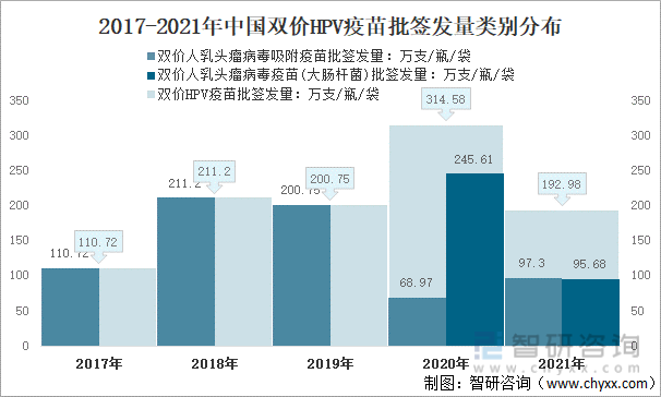2017-2021年中国双价HPV疫苗批签发量类别分布（单位：万支/瓶/袋）