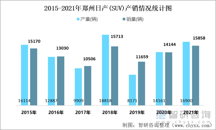 2015-2021年郑州日产(SUV)产销情况统计图