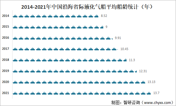 2014-2021年中国沿海省际液化气船平均船龄统计（年）