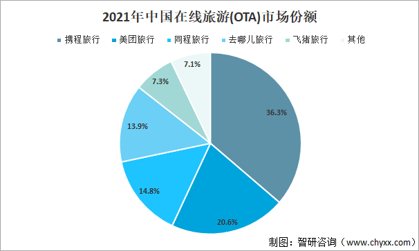 2021年中国在线旅游(OTA)市场份额