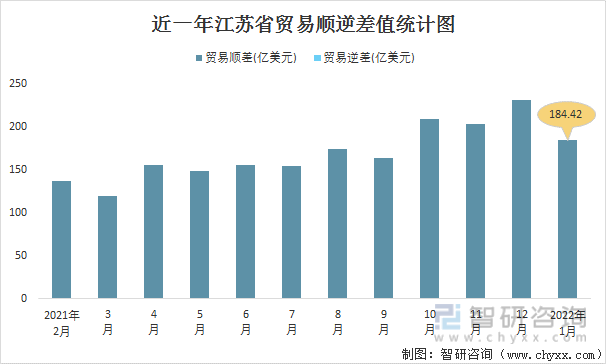 近一年江苏省贸易顺逆差值统计图