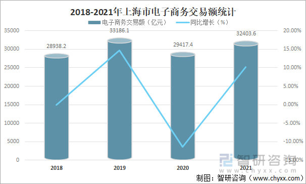 2018-2021年上海市电子商务交易额统计