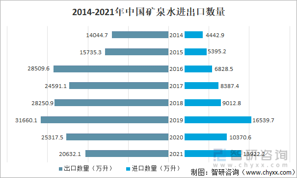 2014-2021中国矿泉水进出口数量