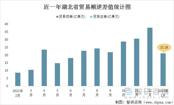 近一年湖北省贸易顺逆差值统计图