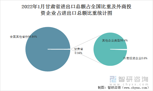 2022年1月甘肃省进出口总额占全国比重及外商投资企业占进出口总额比重统计图