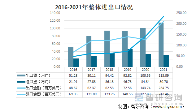 2016-2021年整体进出口情况