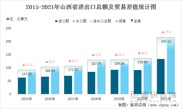 2015-2021年山西省进出口总额及贸易差值统计图