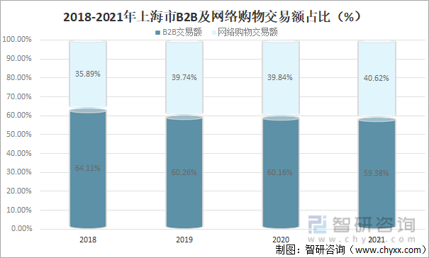 2018-2021年上海市B2B及网络购物交易额占比（%）