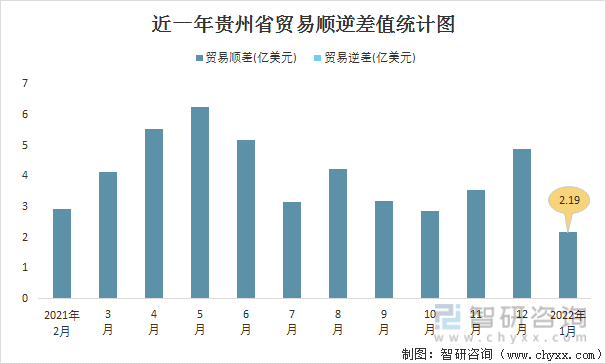 近一年贵州省贸易顺逆差值统计图
