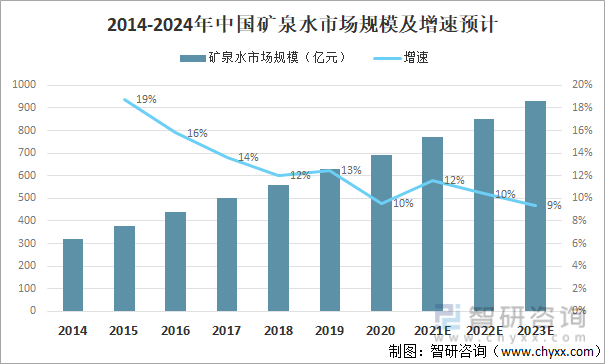 2014-2024中国矿泉水市场规模及增速预计