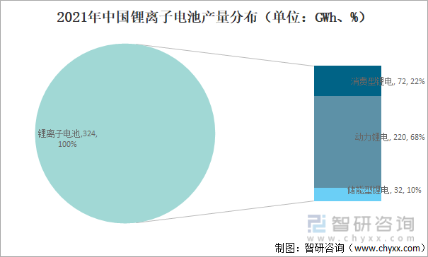 2021年中国锂离子电池产量分布（单位：GWh、%）