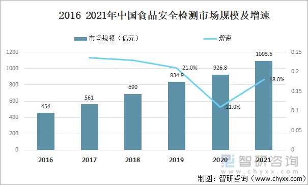 2016-2021年中国食品安全检测市场规模及增速
