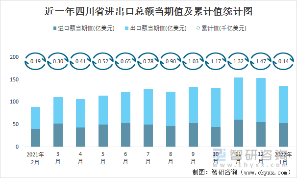 近一年四川省进出口总额当期值及累计值统计图