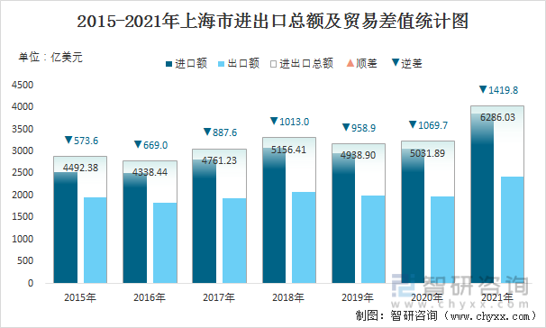 2015-2021年上海市进出口总额及贸易差值统计图