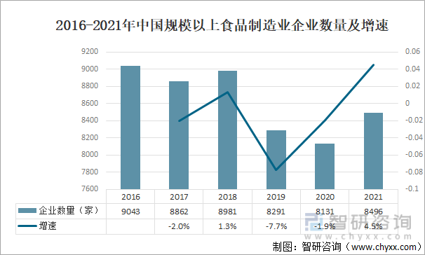 2016-2021年中国规模以上食品制造业企业数量及增速