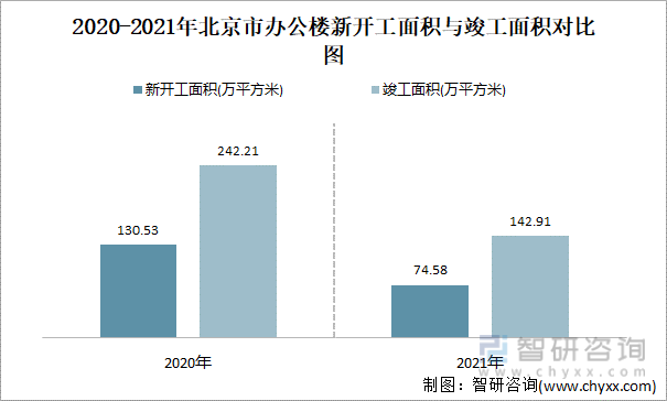 2020-2021年北京市办公楼新开工面积与竣工面积对比图
