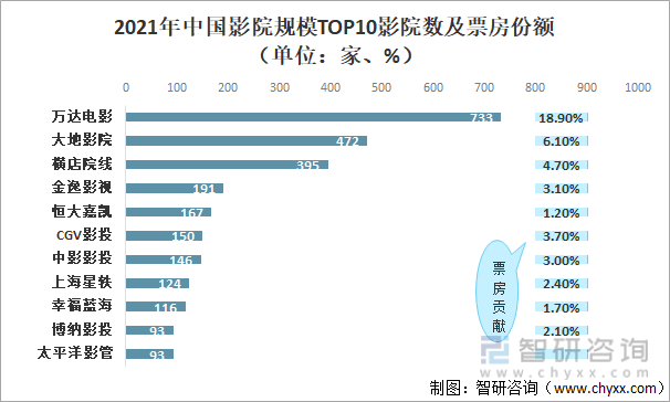 2021年中国影院规模TOP10影院数及票房份额（单位：家、%）