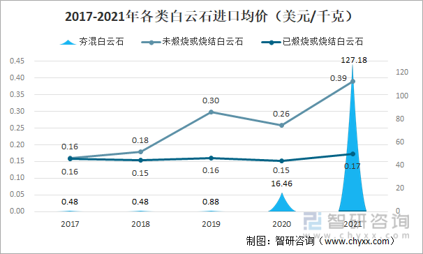 2017-2021年各类白云石进口均价（美元/千克）