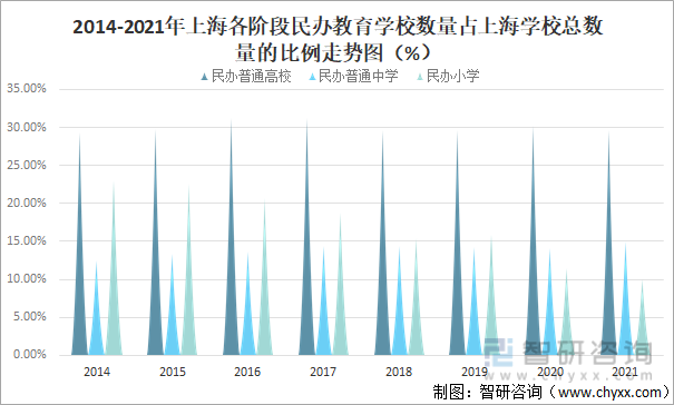 2014-2021年上海各阶段民办教育学校数量占上海学校总数量的比例走势图