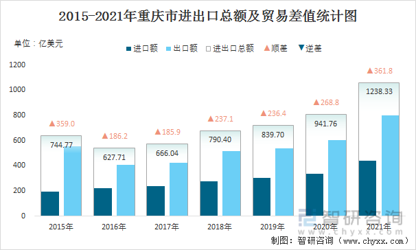2015-2021年重庆市进出口总额及贸易差值统计图