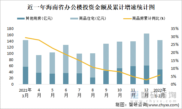 近一年海南省办公楼投资金额及累计增速统计图